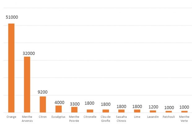 PRODUCTION MONDIALE, LES 13 PLUS IMPORTANTES HUILES ESSENTIELLES (en tonnes) 