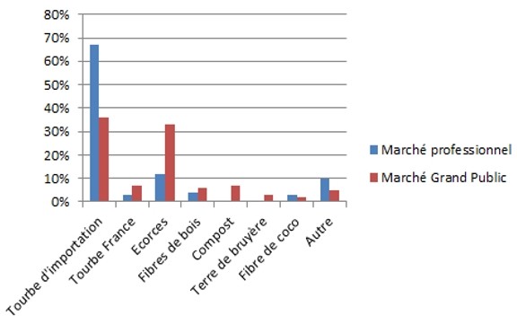 Figure : Proportion des différents constituants utilisés dans les substrats en France pour l’année 2010 (Source : CAS, Chambre Syndicale des Fabricants d’Améliorants Organiques et Supports de Culture)