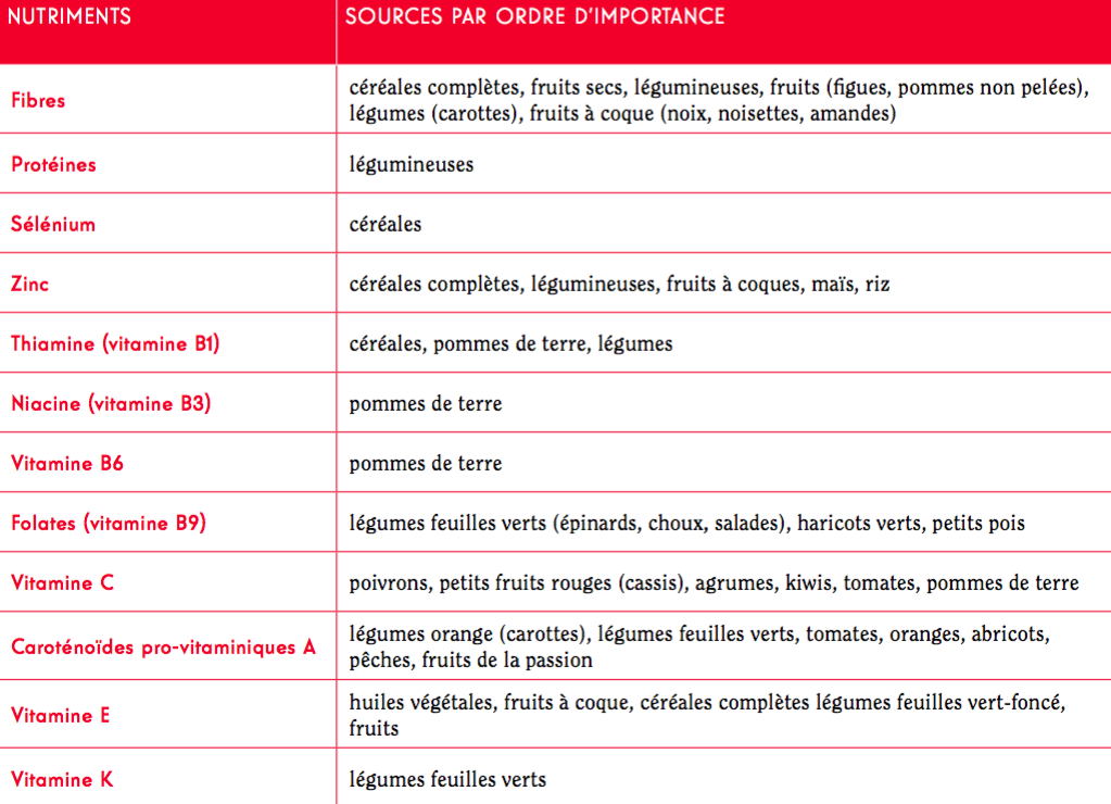 Sources de nutriments et repère des couleurs - Jardins de France