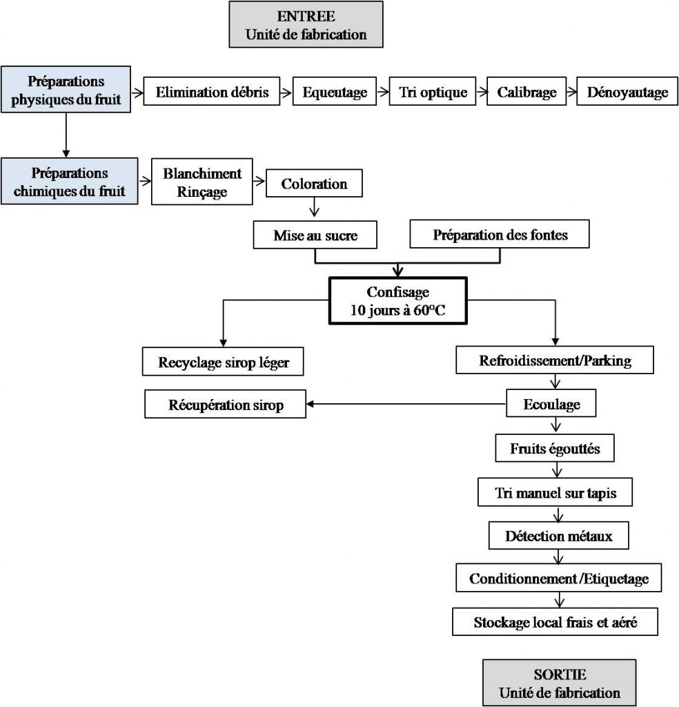 Fabrication industrielle de cerises confites