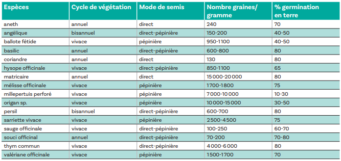 Tableau des différentes espèces