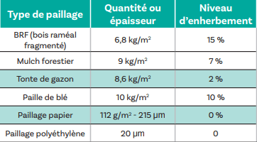 Efficacité sur l'enherbement