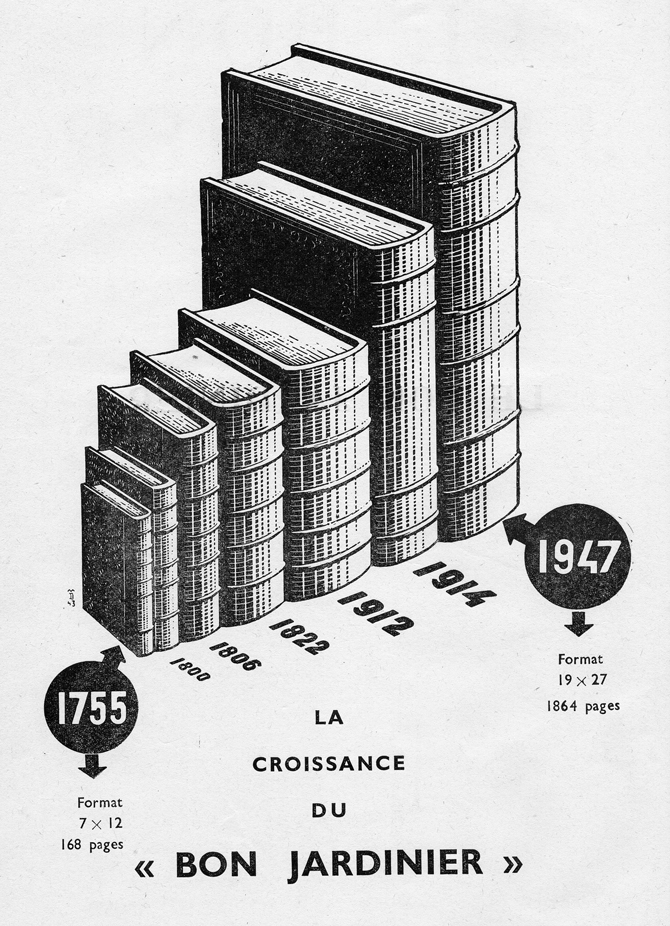 Le Bon Jardinier - 1947 évolution des éditions antérieures